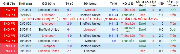 Đội hình dự kiến - Biến động tỉ lệ Sheffield United vs Liverpool, 02h30 ngày 7/12 - Ảnh 1