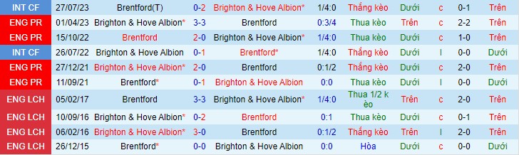 Soi kèo Brighton vs Brentford biến động tỉ lệ, 02h30 ngày 7/12 - Ảnh 1