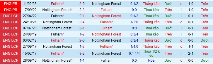 Soi kèo Fulham vs Nottingham Forest biến động tỉ lệ, 02h30 ngày 6/12 - Ảnh 1