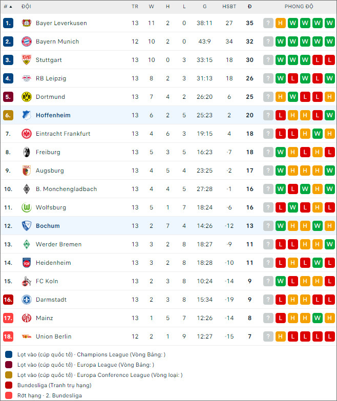 Soi kèo Hoffenheim vs Bochum, 2h30 ngày 9/12 - Ảnh 2