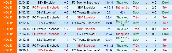 Soi kèo Twente vs Excelsior, 02h00 ngày 9/12 - Ảnh 2