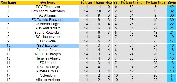 Soi kèo Twente vs Excelsior, 02h00 ngày 9/12 - Ảnh 3