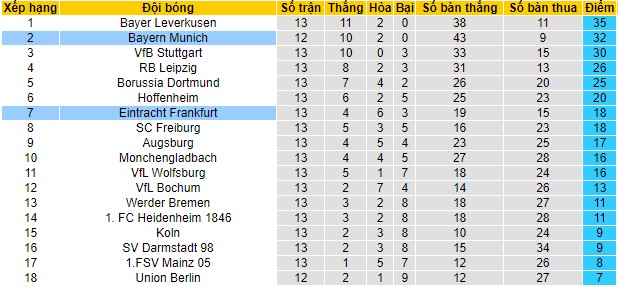 Soi kèo Frankfurt vs Bayern Munich, 21h30 ngày 9/12 - Ảnh 3