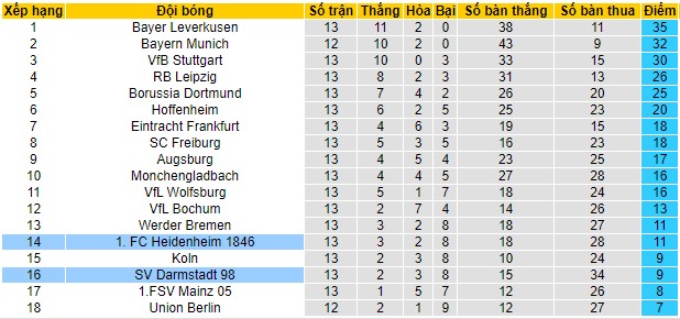 Soi kèo Heidenheim vs Darmstadt, 21h30 ngày 9/12 - Ảnh 3