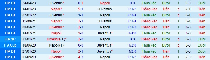 Soi kèo Juventus vs Napoli biến động tỉ lệ, 02h45 ngày 9/12 - Ảnh 1