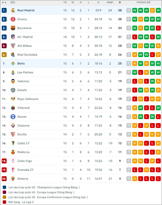 Soi kèo Real Betis vs Real Madrid, 22h15 ngày 9/12 - Ảnh 2
