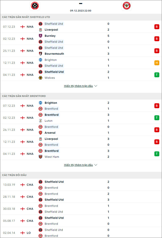 Soi kèo Sheffield United vs Brentford, 22h ngày 9/12 - Ảnh 1