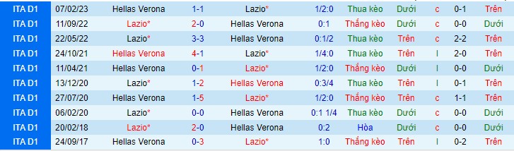 Soi kèo Verona vs Lazio, 21h00 ngày 9/12 - Ảnh 2