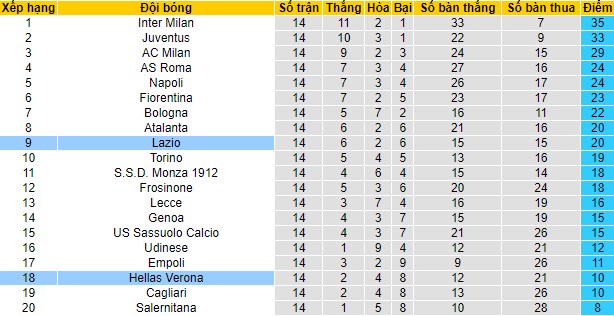 Soi kèo Verona vs Lazio, 21h00 ngày 9/12 - Ảnh 3