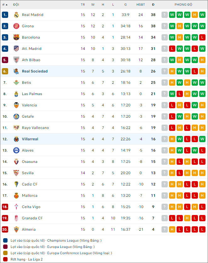 Soi kèo Villarreal vs Sociedad, 0h30 ngày 10/12 - Ảnh 2