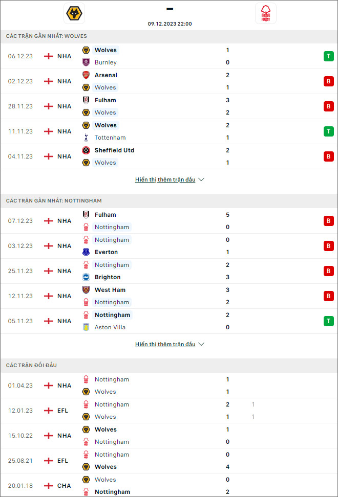 Soi kèo Wolves vs Nottingham, 22h ngày 9/12 - Ảnh 1