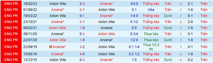 Soi kèo Aston Villa vs Arsenal, 00h30 ngày 10/12 - Ảnh 2