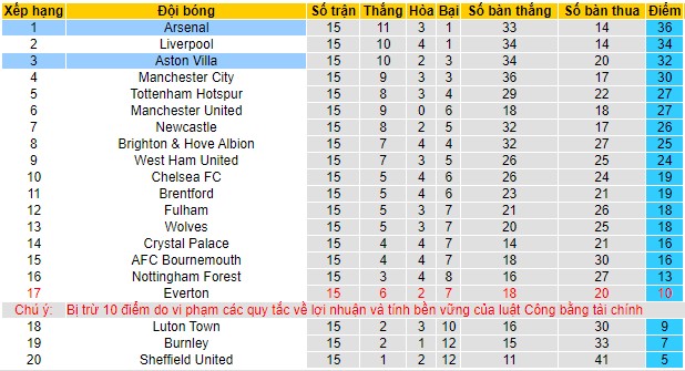 Soi kèo Aston Villa vs Arsenal, 00h30 ngày 10/12 - Ảnh 3