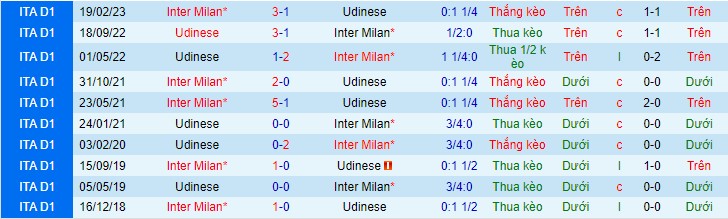 Soi kèo Inter Milan vs Udinese, 02h45 ngày 10/12 - Ảnh 2