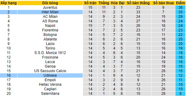 Soi kèo Inter Milan vs Udinese, 02h45 ngày 10/12 - Ảnh 3