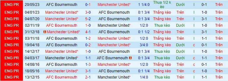 Soi kèo Man United vs Bournemouth biến động tỉ lệ, 22h00 ngày 9/12 - Ảnh 1