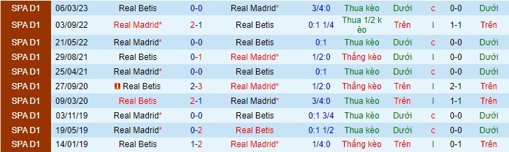 Soi kèo Real Betis vs Real Madrid biến động tỉ lệ, 22h15 ngày 9/12 - Ảnh 1