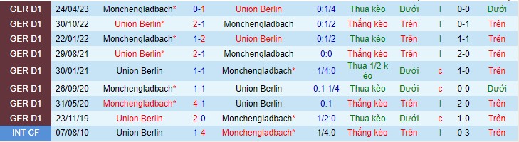 Soi kèo Union Berlin vs Monchengladbach, 21h30 ngày 9/12 - Ảnh 2