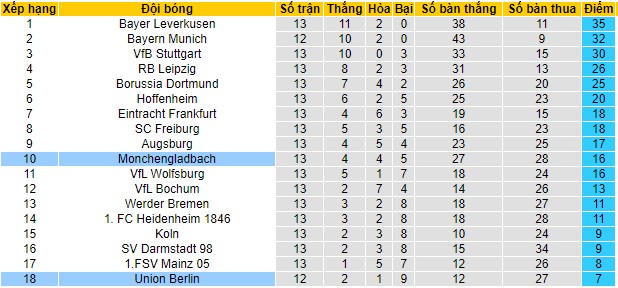 Soi kèo Union Berlin vs Monchengladbach, 21h30 ngày 9/12 - Ảnh 3