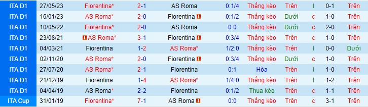 Soi kèo AS Roma vs Fiorentina, 02h45 ngày 11/12 - Ảnh 2