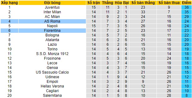 Soi kèo AS Roma vs Fiorentina, 02h45 ngày 11/12 - Ảnh 3