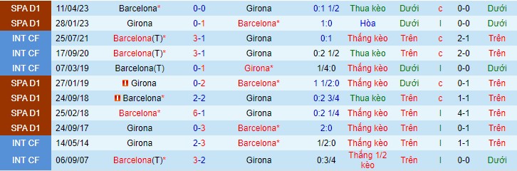 Soi kèo Barcelona vs Girona, 03h00 ngày 11/12 - Ảnh 2