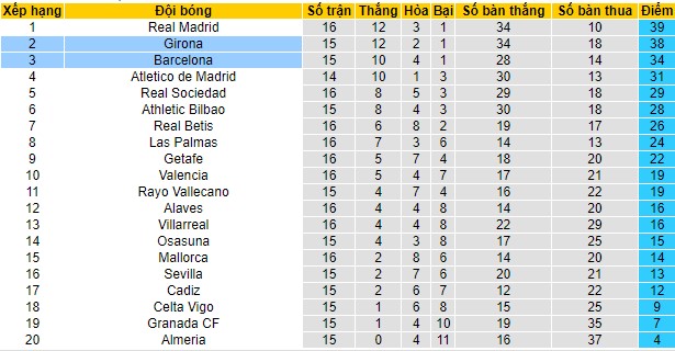 Soi kèo Barcelona vs Girona, 03h00 ngày 11/12 - Ảnh 3