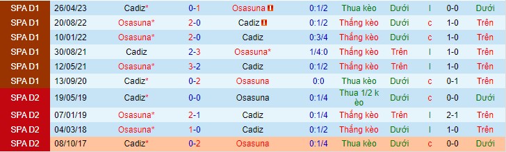 Soi kèo Cadiz vs Osasuna, 00h30 ngày 11/12 - Ảnh 2