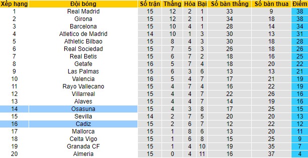 Soi kèo Cadiz vs Osasuna, 00h30 ngày 11/12 - Ảnh 3