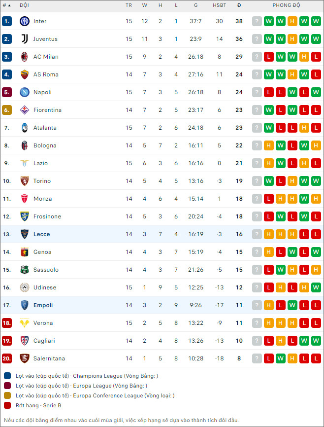 Soi kèo Empoli vs Lecce, 0h30 ngày 12/12 - Ảnh 2
