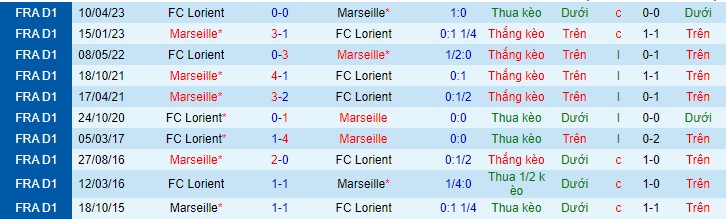 Soi kèo Lorient vs Marseille, 02h45 ngày 11/12 - Ảnh 2