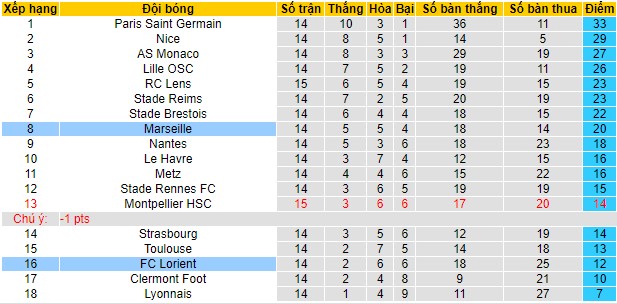 Soi kèo Lorient vs Marseille, 02h45 ngày 11/12 - Ảnh 3