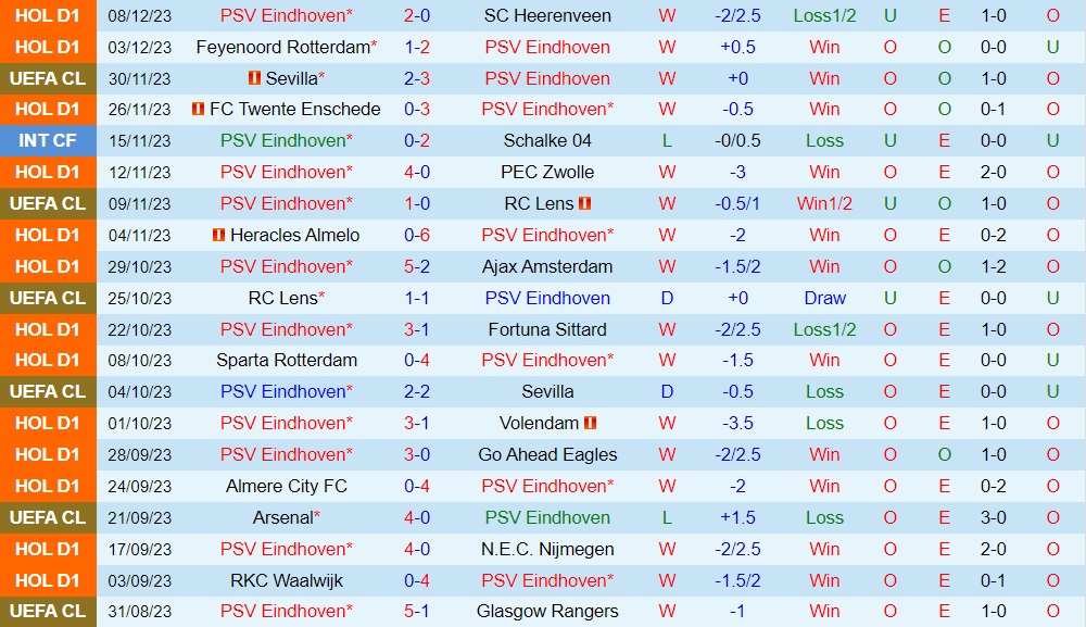 Nhận định PSV Eindhoven vs Arsenal, 00h45 ngày 13/12 - Ảnh 3