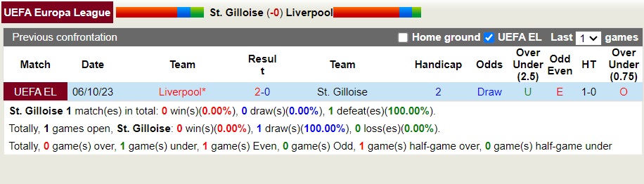 Nhận Định St Gilloise vs Liverpool, 0h45 Ngày 15/12: Dạo chơi đất khách - Ảnh 3