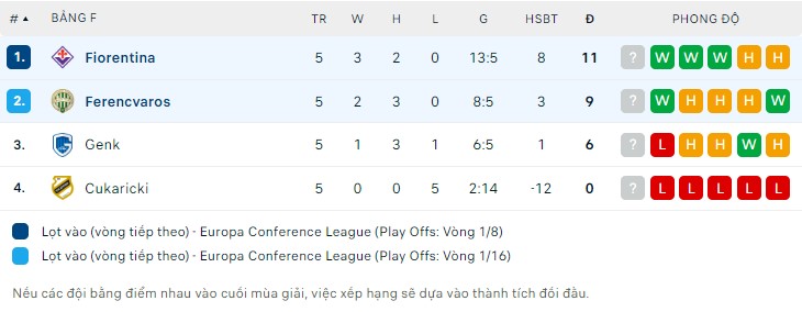 Nhận định Ferencvarosi vs Fiorentina, 00h45 ngày 15/12: Hãy yêu màu tím - Ảnh 3