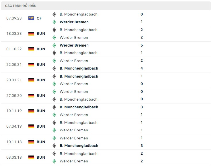 Nhận định Monchengladbach vs Werder Bremen, 02h30 ngày 16/12: Chủ hay tiếp khách dở - Ảnh 3