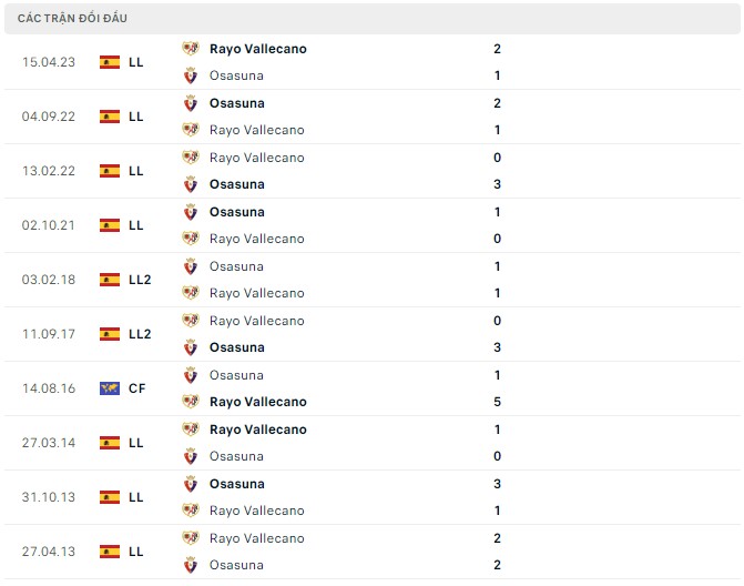 Nhận định Osasuna vs Rayo Vallecano, 03h00 ngày 16/12: Khốn khó gặp nhau - Ảnh 3
