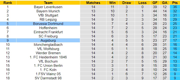 Nhận Định Augsburg vs Borussia Dortmund, 21h30 ngày 16/12: Trở lại cuộc đua - Ảnh 4