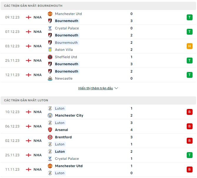 Nhận định Bournemouth vs Luton Town, 22h00 ngày 16/12: Thăng hoa tột bậc - Ảnh 2