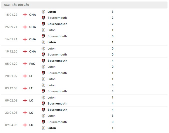 Nhận định Bournemouth vs Luton Town, 22h00 ngày 16/12: Thăng hoa tột bậc - Ảnh 3