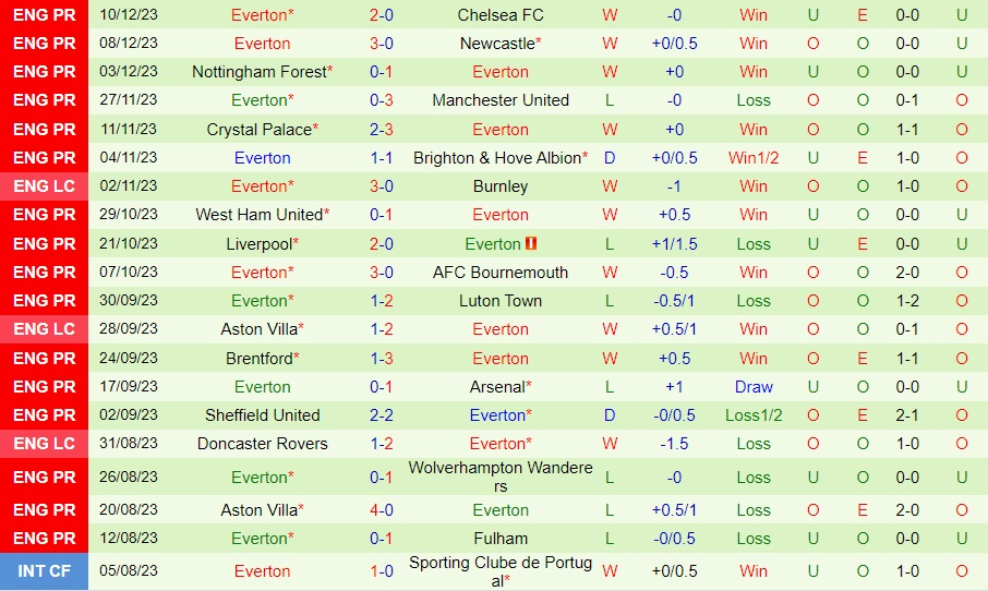 Nhận Định Burnley vs Everton, 0h30 ngày 17/12: Cửa sáng sinh tồn - Ảnh 2