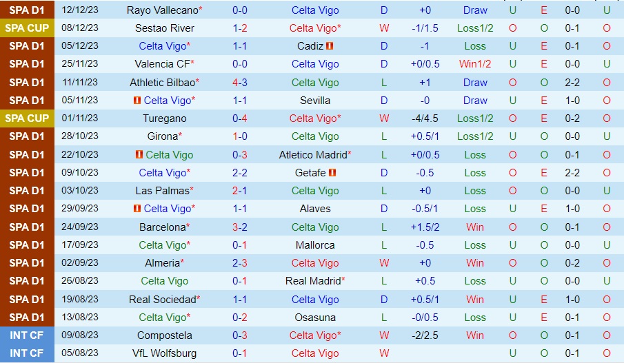 Nhận Định Celta Vigo vs Granada, 20h00 ngày 16/12: Vẫy vùng giữa vũng lầy - Ảnh 1