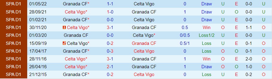 Nhận Định Celta Vigo vs Granada, 20h00 ngày 16/12: Vẫy vùng giữa vũng lầy - Ảnh 3