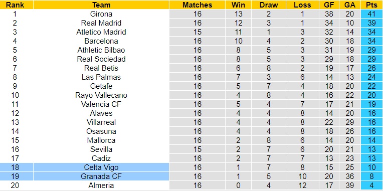 Nhận Định Celta Vigo vs Granada, 20h00 ngày 16/12: Vẫy vùng giữa vũng lầy - Ảnh 4