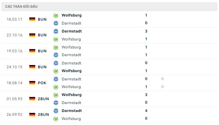 Nhận định Darmstadt vs Wolfsburg, 21h30 ngày 16/12: Chủ lép vì thủ kém - Ảnh 3