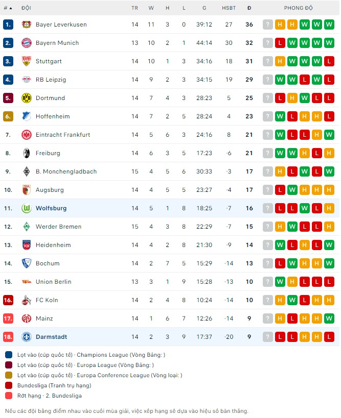 Nhận định Darmstadt vs Wolfsburg, 21h30 ngày 16/12: Chủ lép vì thủ kém - Ảnh 4