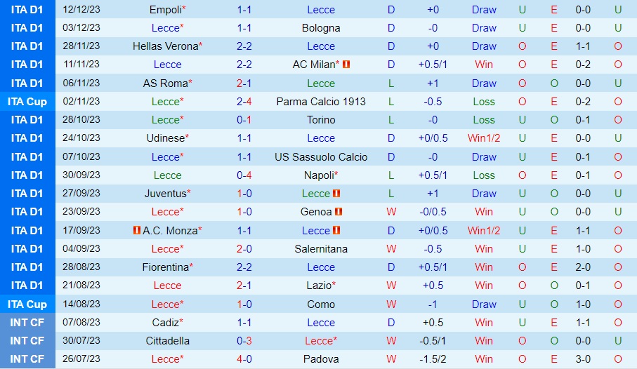 Nhận Định Lecce vs Frosinone, 21h00 ngày 16/12: Cuộc chiến giữa bảng - Ảnh 1