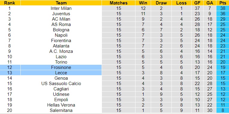 Nhận Định Lecce vs Frosinone, 21h00 ngày 16/12: Cuộc chiến giữa bảng - Ảnh 4