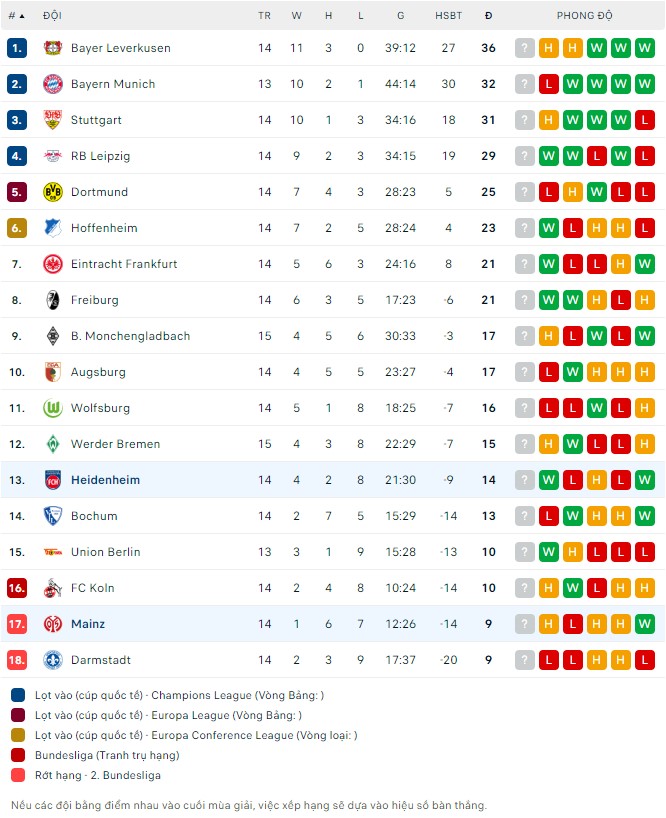 Nhận định Mainz vs Heidenheim, 21h30 ngày 16/12: Công cùn tìm đâu niềm vui - Ảnh 3