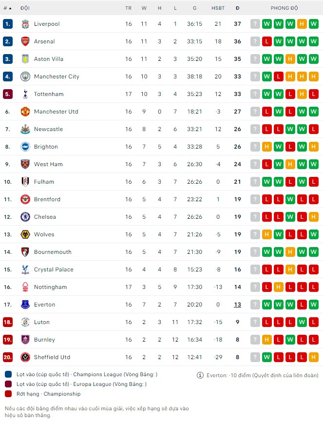 Nhận định Newcastle vs Fulham, 22h00 ngày 16/12: Nỗi đau thêm dài - Ảnh 1